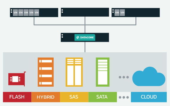 How Does Software-Defined Storage Work?